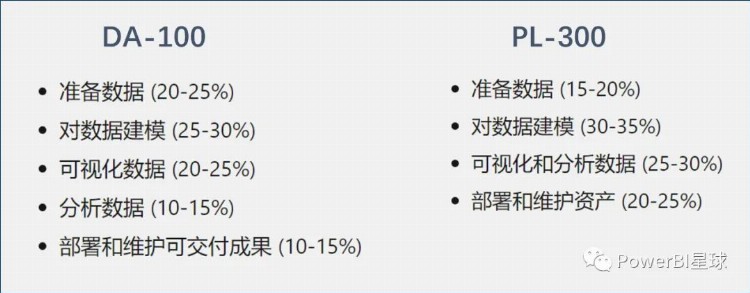 Power BI新的认证考试亮相：PL-300