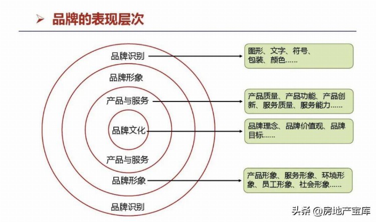 楼盘全员营销培训