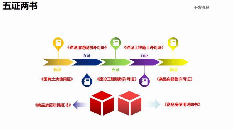 房地产开发流程及阶段管控（培训版）