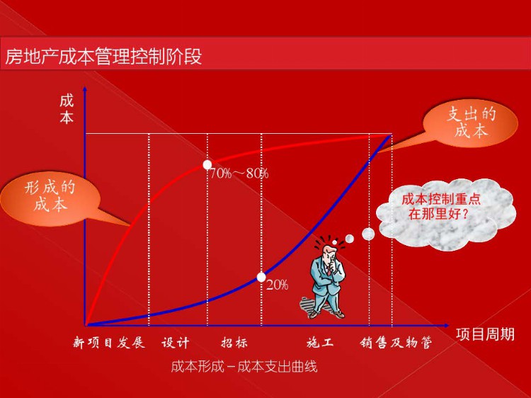 房地产目标成本管理实施培训（建议转发和收藏）