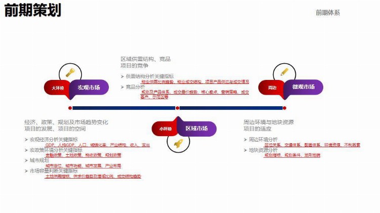 房地产开发流程及阶段管控（培训版）