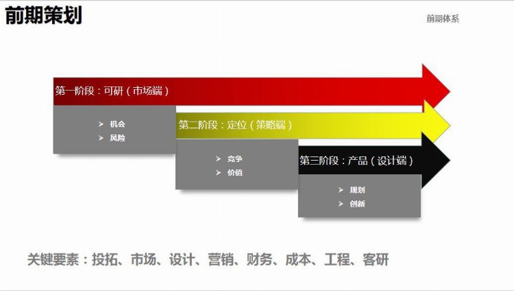 房地产开发流程及阶段管控（培训版）