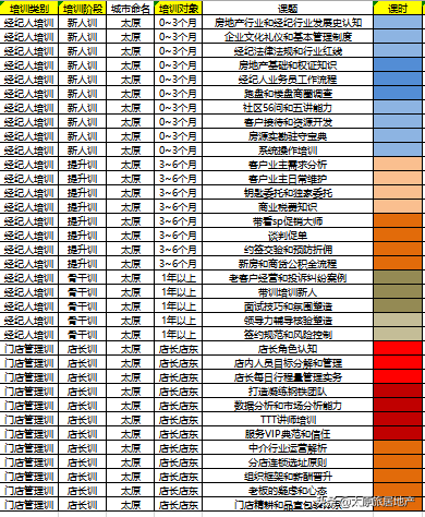 全国房地产经纪人房产中介想学习，应该有什么样的知识结构和培训