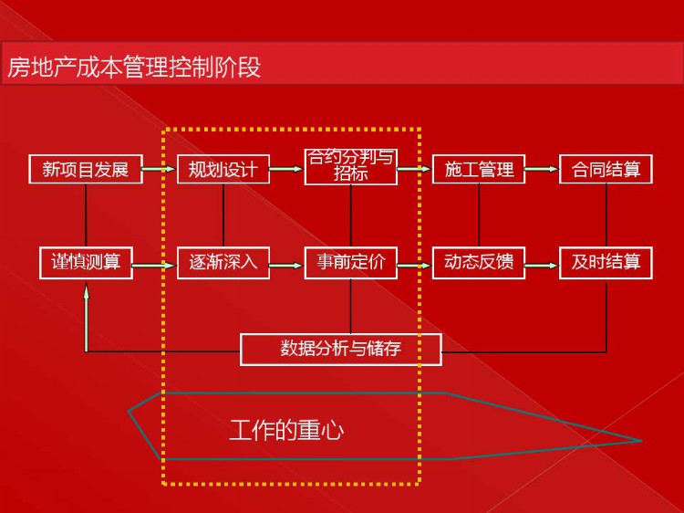 房地产目标成本管理实施培训（建议转发和收藏）