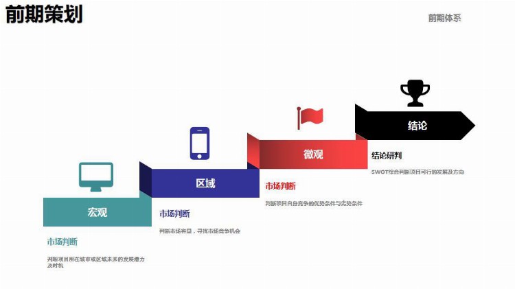 房地产开发流程及阶段管控（培训版）