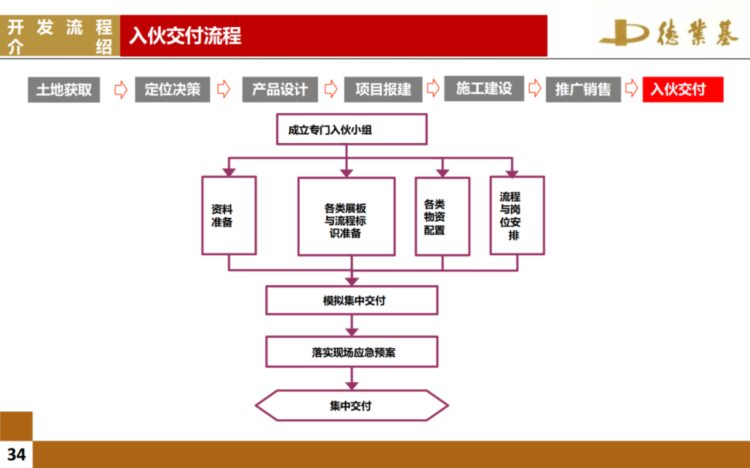 房地产开发全流程培训