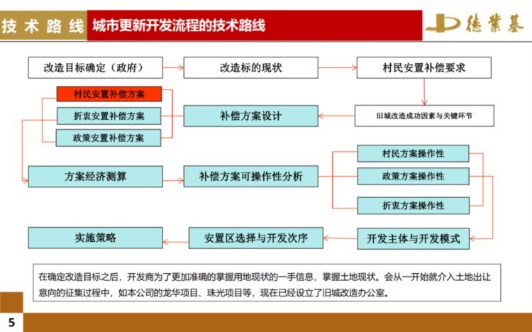 房地产开发全流程培训