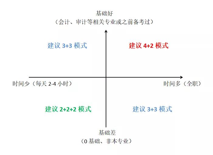 23年CPA备考全计划！科目搭配、老师推荐、学习方法应有尽有！