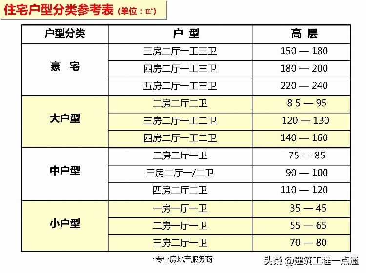 房地产销售培训-住宅户型分析