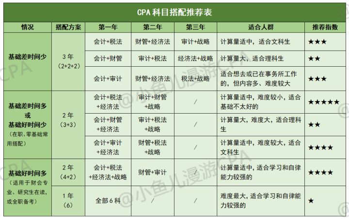 23年CPA备考全计划！科目搭配、老师推荐、学习方法应有尽有！