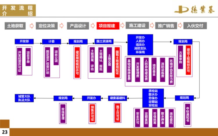 房地产开发全流程培训