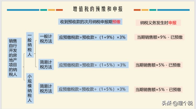 「干货」房地产开发企业增值税及发票行业政策梳理，建议收藏