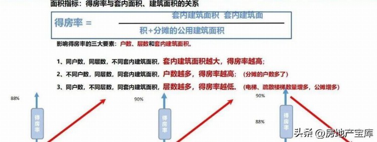 房地产基础知识培训