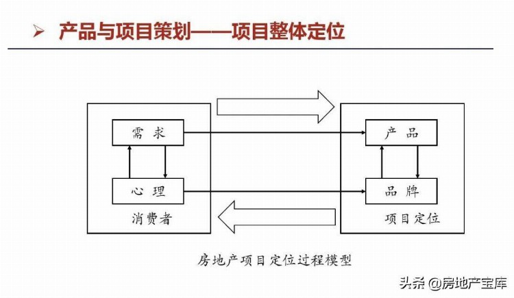 楼盘全员营销培训