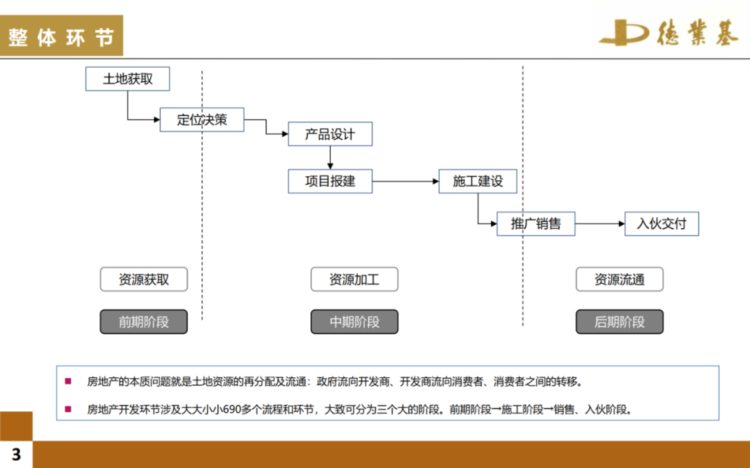 房地产开发全流程培训