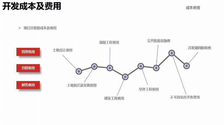 房地产开发流程及阶段管控（培训版）