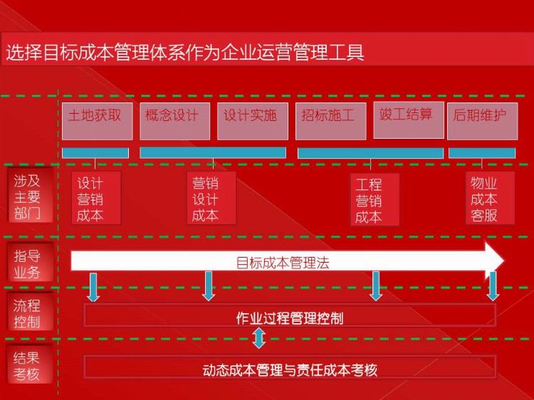 房地产目标成本管理实施培训（建议转发和收藏）