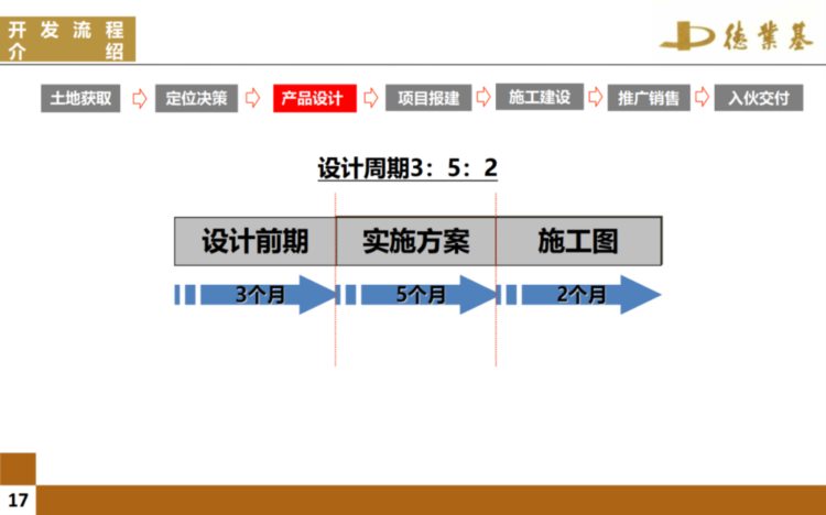 房地产开发全流程培训