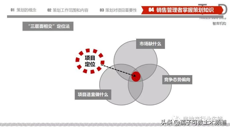 房地产策划基础知识培训讲义