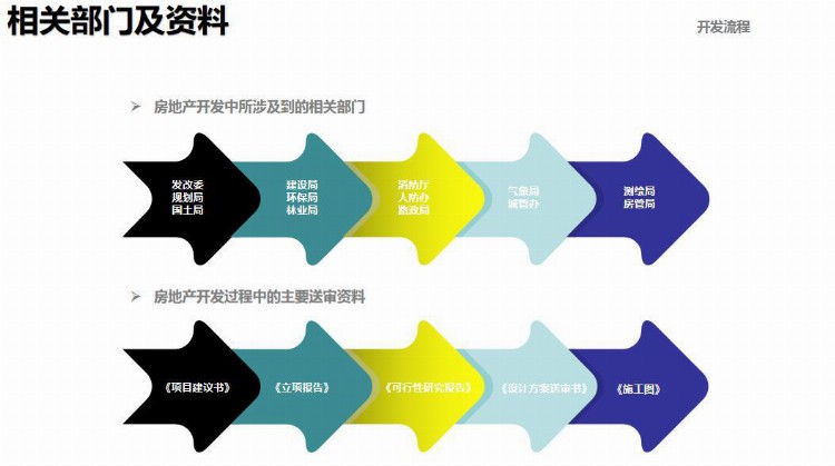 房地产开发流程及阶段管控（培训版）