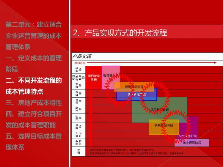 房地产目标成本管理实施培训（建议转发和收藏）