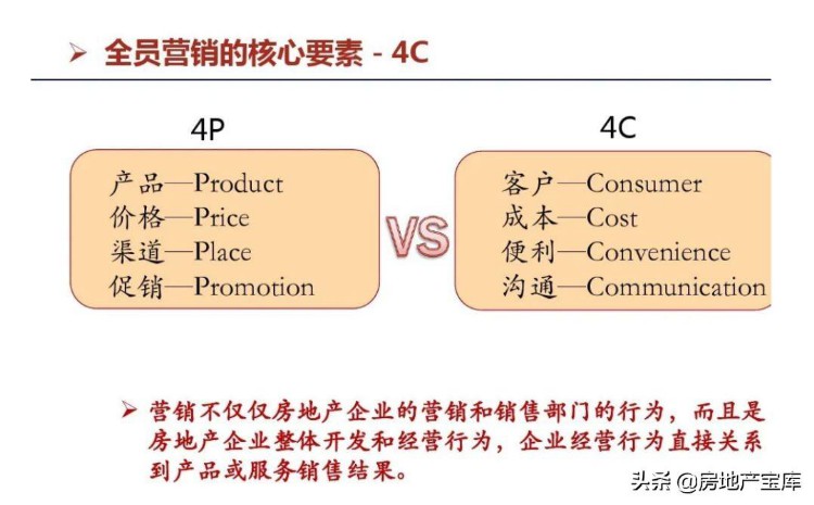 楼盘全员营销培训