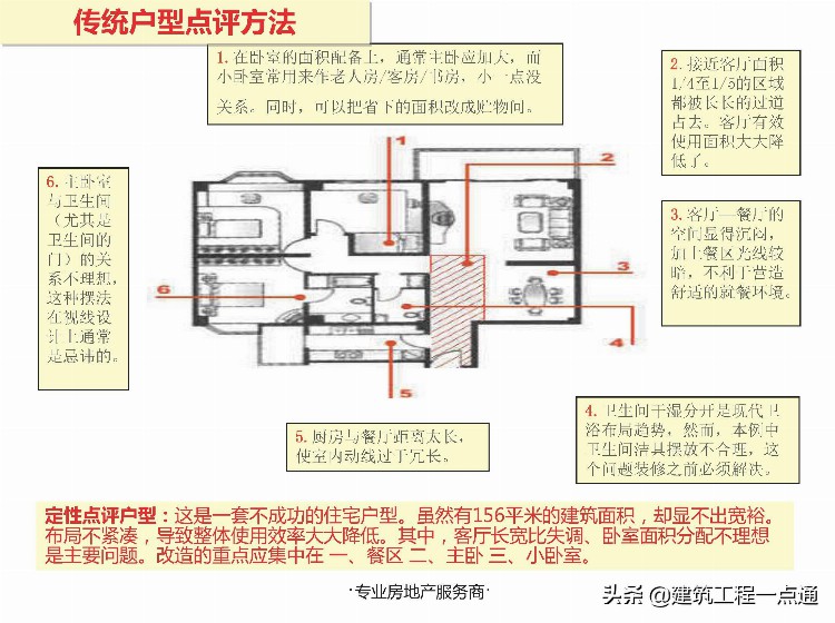 房地产销售培训-住宅户型分析