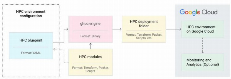 凭借开源Cloud HPC Toolkit，谷歌发力HPC，英特尔推出oneAPI