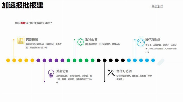 房地产开发流程及阶段管控（培训版）