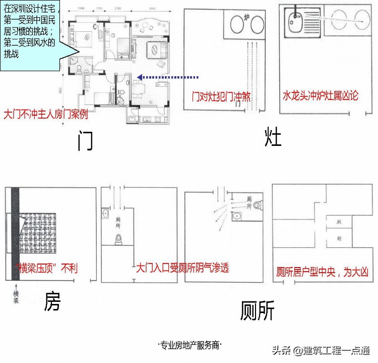 房地产销售培训-住宅户型分析