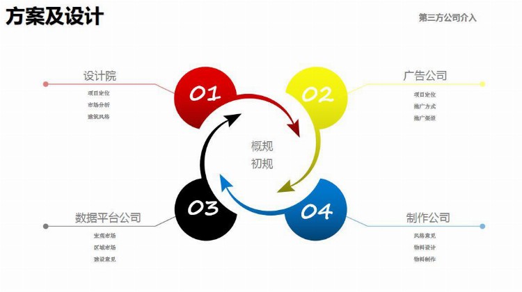 房地产开发流程及阶段管控（培训版）