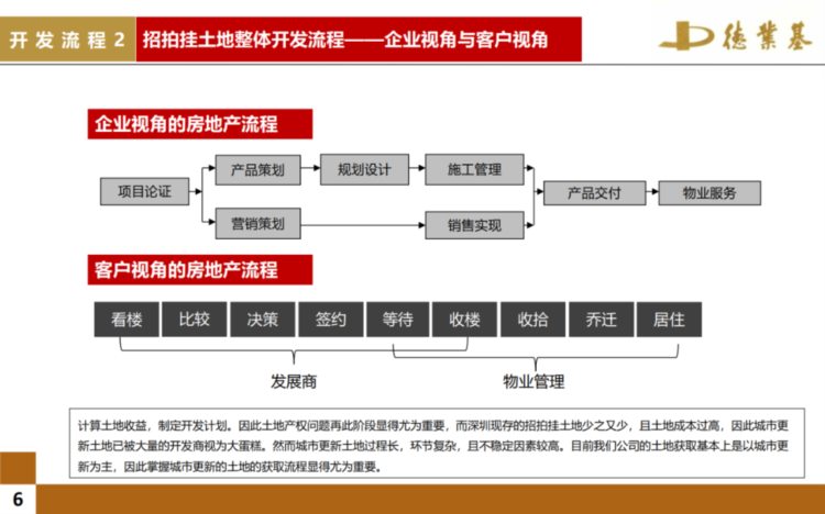 房地产开发全流程培训