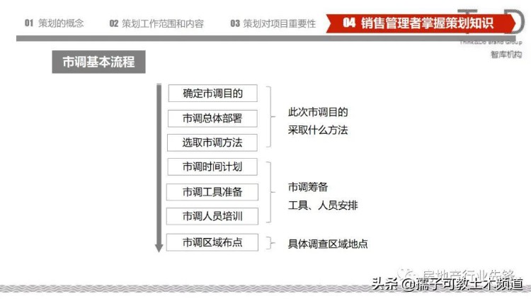 房地产策划基础知识培训讲义