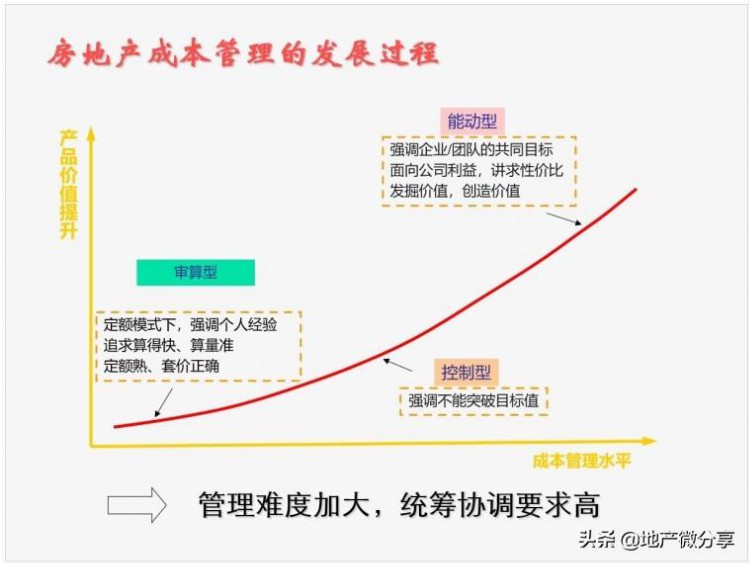 房地产开发全过程成本管理培训讲义