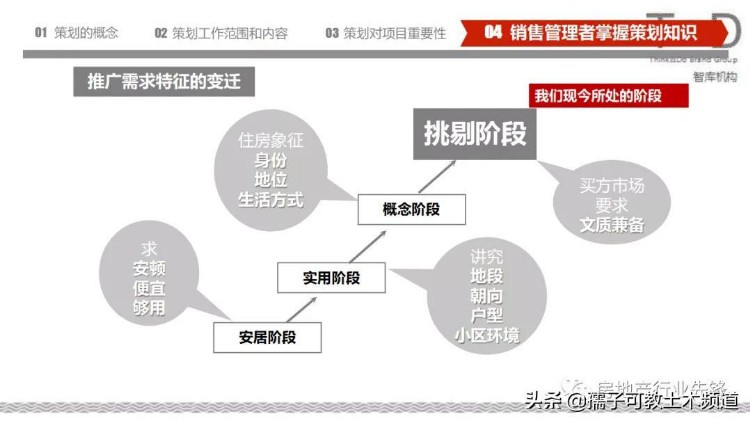 房地产策划基础知识培训讲义