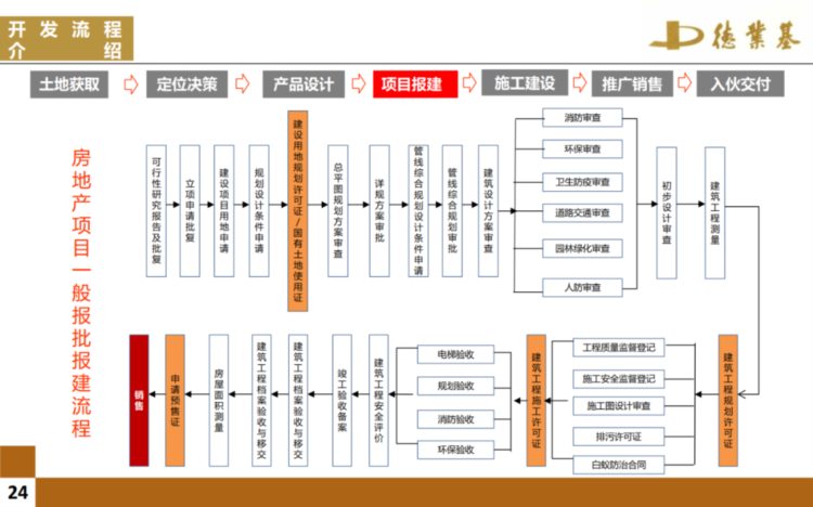 房地产开发全流程培训