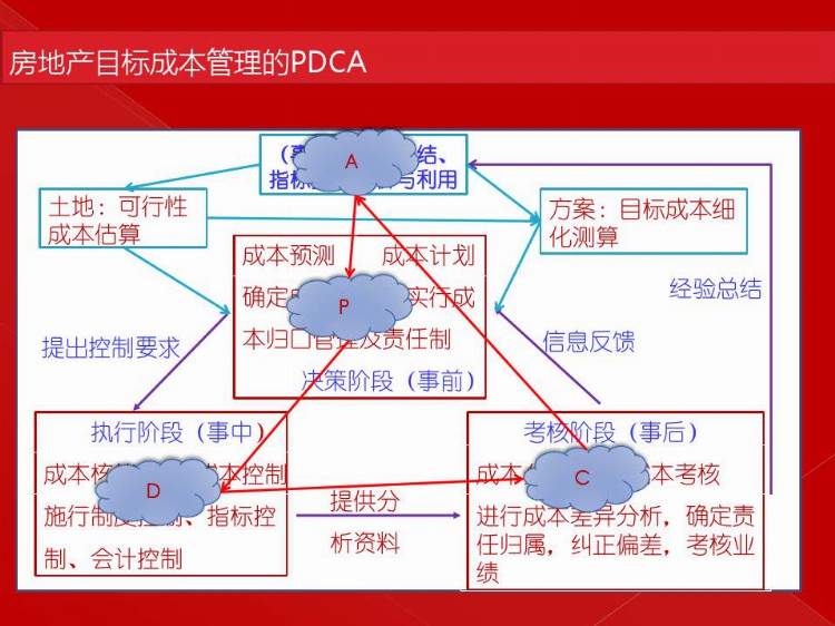 房地产目标成本管理实施培训（建议转发和收藏）