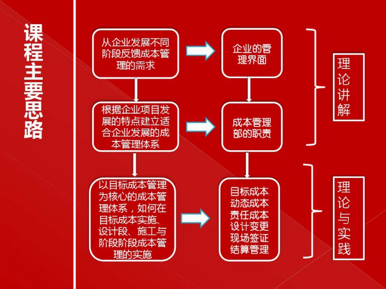 房地产目标成本管理实施培训（建议转发和收藏）