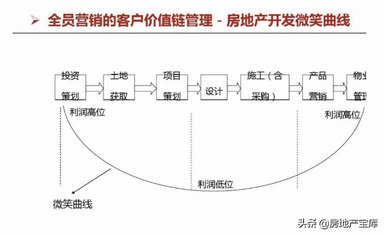 楼盘全员营销培训