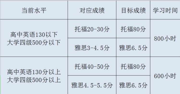 有基础学托福一般多久学出来？零基础学托福需要多长时间？