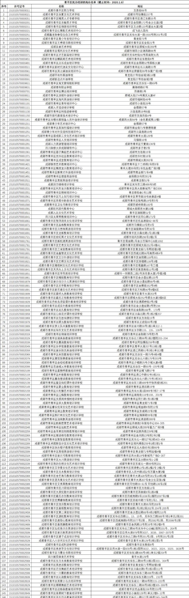 家长注意了！成都青羊区培训机构最新黑白名单出炉，7家上黑榜