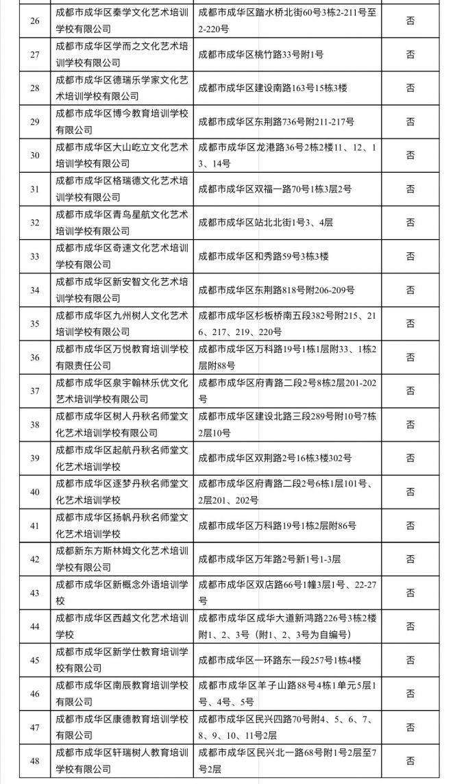 成都市成华区公布一批校外培训机构黑白名单