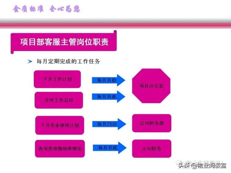 物业客服管理培训教案(大全)119页