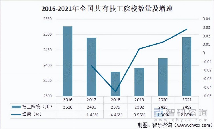 2021中国技工院校在校学生人数、招生人数、毕业生人数及发展趋势