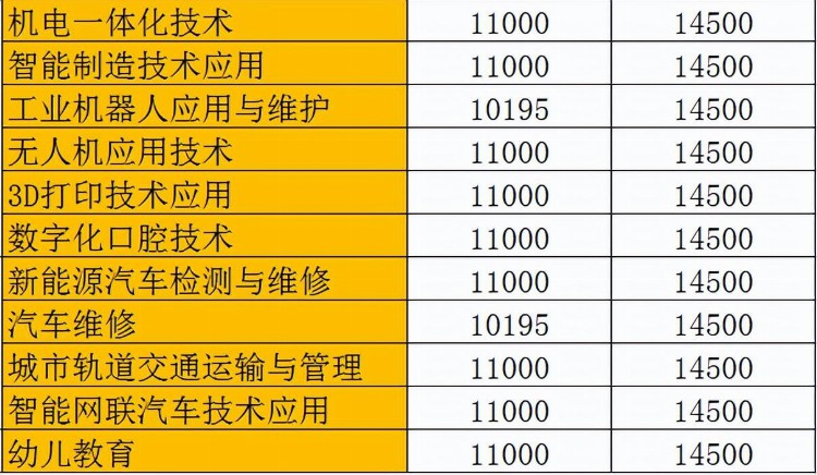 广州市白云工商技师学院2023年春季招生简章公布