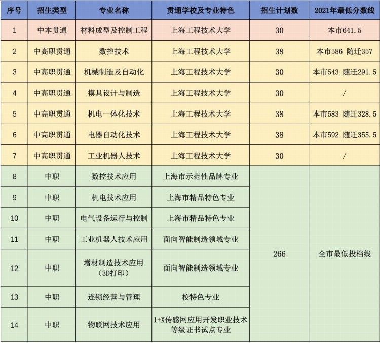 上海市高级技工学校招生啦