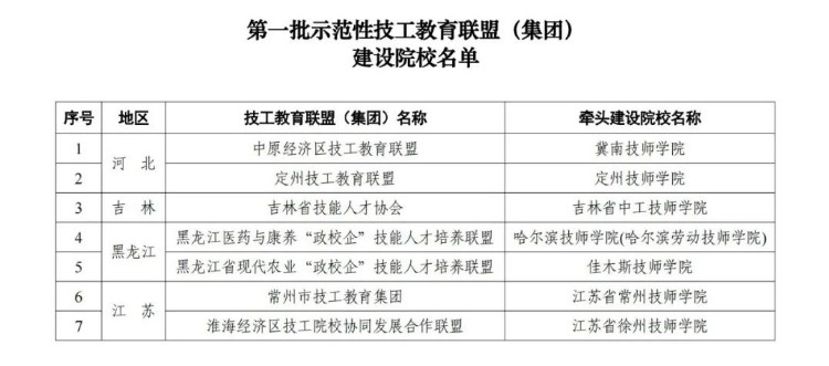 关于公布第一批示范性技工教育联盟（集团）建设院校名单的通知