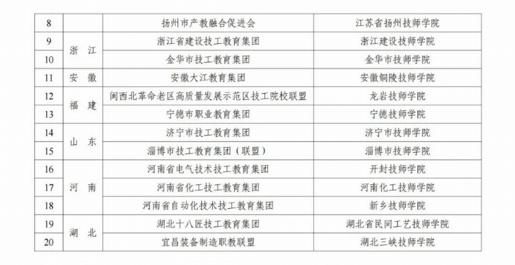 关于公布第一批示范性技工教育联盟（集团）建设院校名单的通知