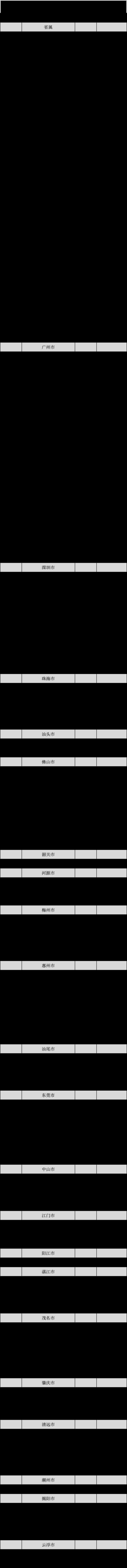 权威发布！广东142所技工院校，名单认准了