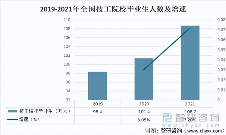 2021中国技工院校在校学生人数、招生人数、毕业生人数及发展趋势